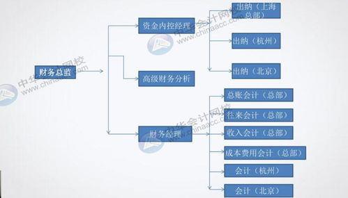 餐飲企業(yè)對出納崗位的具體要求及其管理策略